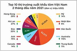 Tình Hình Xuất Khẩu Tôm Năm 2021 Tại Việt Nam